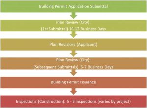 Explaining The Fence Permitting Timeline