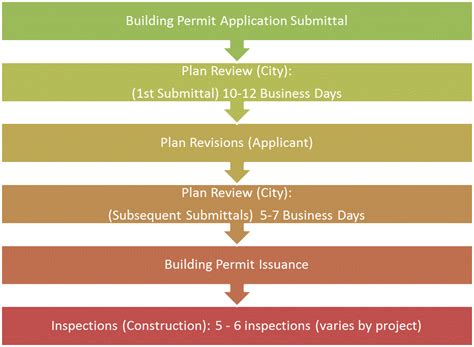 Explaining The Fence Permitting Timeline