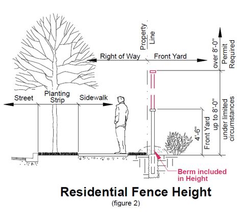 Permitting Requirements For Fence Height Restrictions