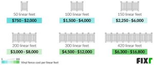 The Cost Of Obtaining A Fence Installation Permit