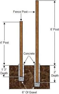 Why Is It Important to Know About How Deep to Install Fence Post?